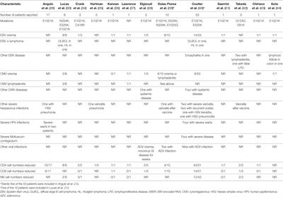 Herpesviruses in the Activated Phosphatidylinositol-3-Kinase-δ Syndrome